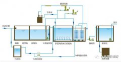 全面解析一體化中水處理設(shè)備工藝原理及優(yōu)缺點(diǎn)